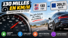 130 Milles en Km/h 💨: Convertisseur simple Kilomètres